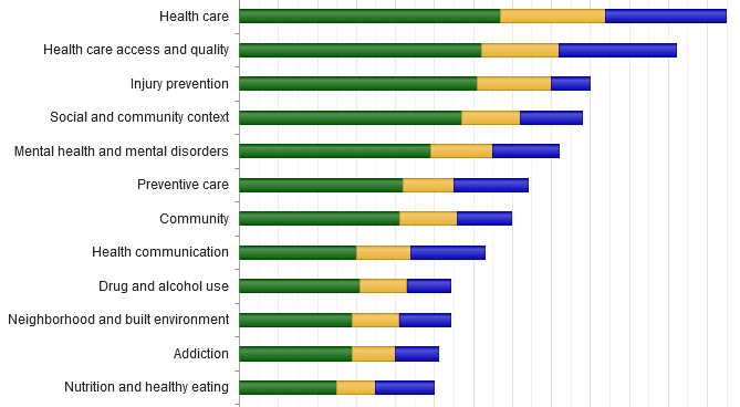 Chart of Healthy People subcategory rankings